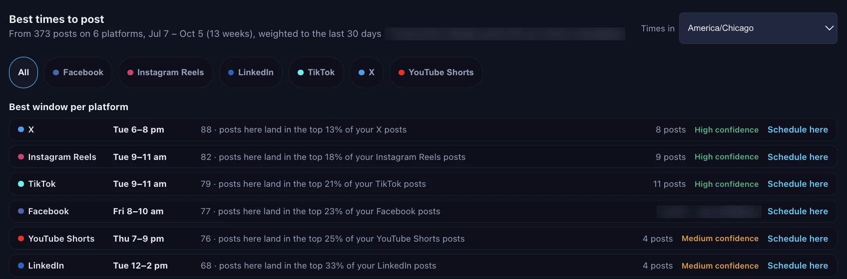 Best times to post, built from 373 posts on 6 platforms: the best window for each platform — for example X on Tuesday 6 to 8pm and Instagram Reels and TikTok on Tuesday 9 to 11am — each with a High or Medium confidence label and a Schedule here link, plus the best windows across all platforms.