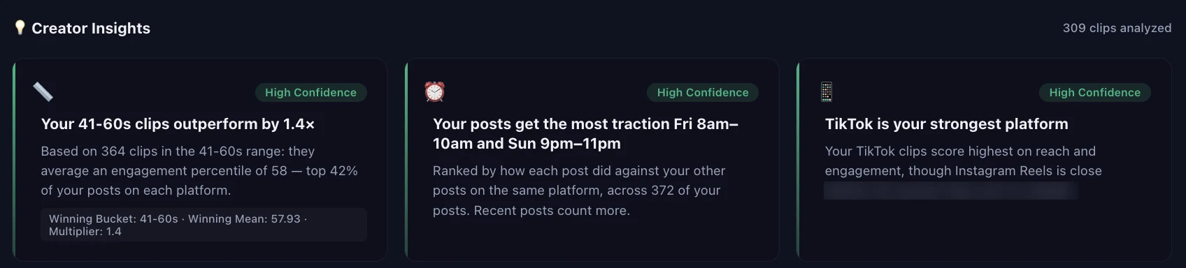 Creator Insights from 309 analyzed clips: 41 to 60 second clips outperform by 1.4x, best traction Friday 8 to 10am and Sunday 9 to 11pm, and TikTok is the strongest platform — each marked High confidence.