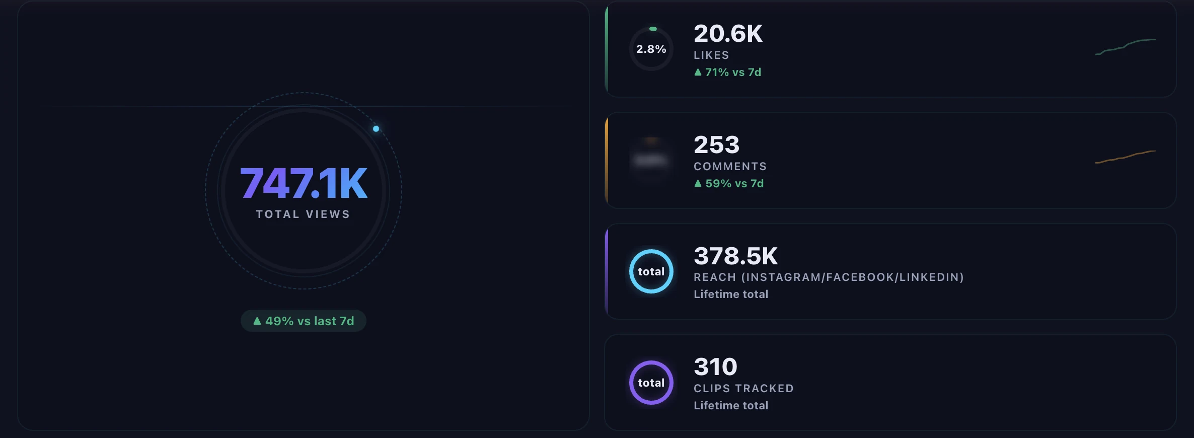 ChopHub analytics overview: 747.1K total views, up 49% on the previous 7 days; 20.6K likes, up 71%; 253 comments, up 59%; 378.5K reach across Instagram, Facebook and LinkedIn; and 310 clips tracked.