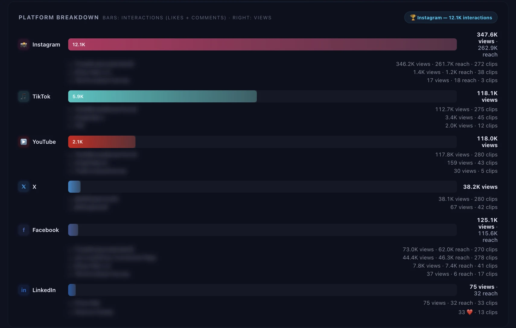 Platform breakdown with a bar for each platform — Instagram 347.6K views, TikTok 118.1K, YouTube 118.0K, X 38.2K, Facebook 125.1K and LinkedIn — and per-account rows under each; account names are blurred.