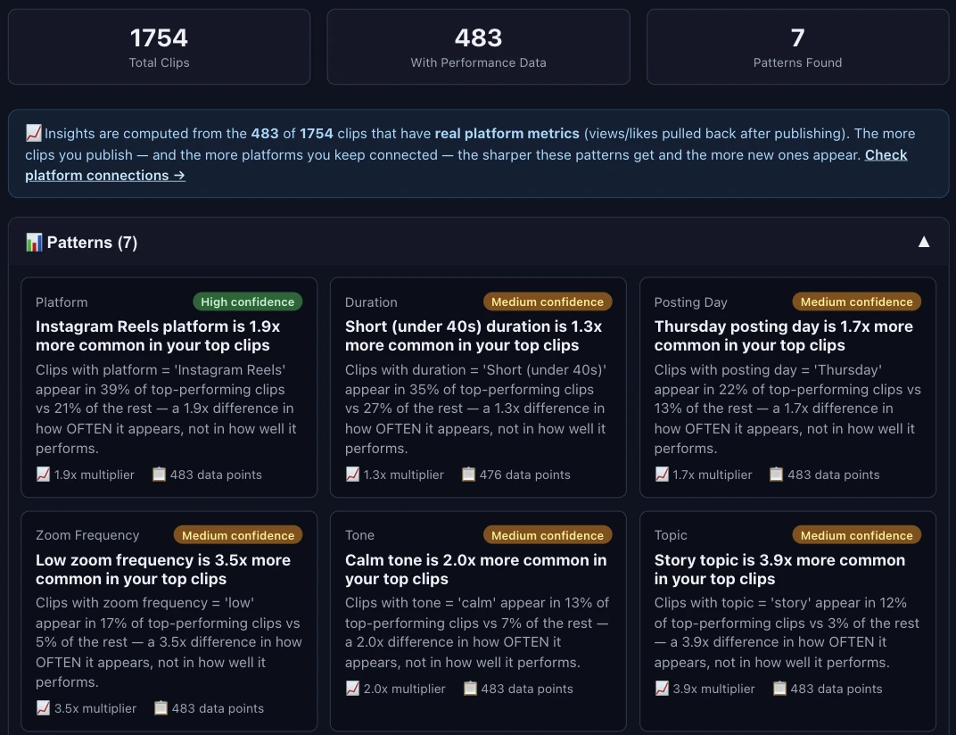 ChopHub Content Patterns: 1,754 total clips, 483 with performance data and 7 patterns found, with cards such as Instagram Reels 1.9x more common in top clips (high confidence), short clips under 40 seconds 1.3x, Thursday posting 1.7x, low zoom frequency 3.5x, calm tone 2.0x and story topic 3.9x, each with a confidence label and its data points.